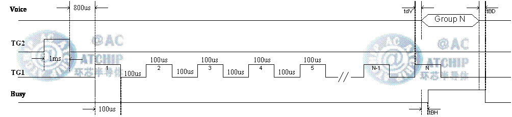 OTPZоƬ Serial Mode Timingͨģʽr(sh) / PWMֱģʽ